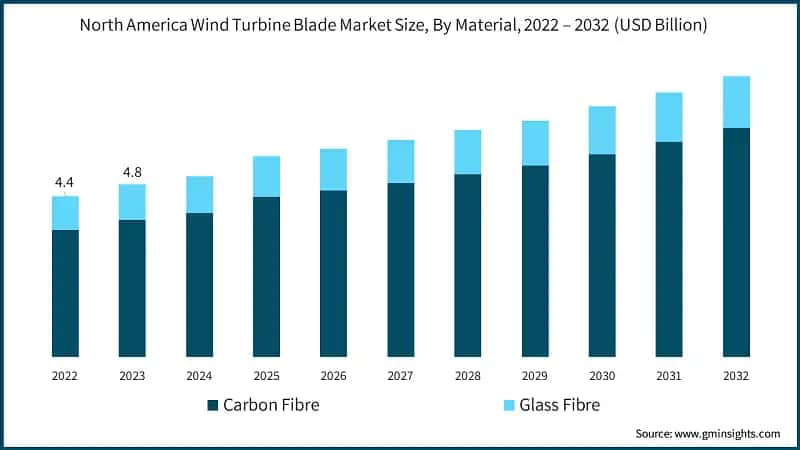 North America Wind Turbine Blade Market Size, By Material, 2022 – 2032 (USD Billion)