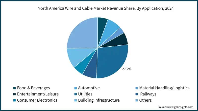 North America Wire and Cable Market Revenue Share, By Application, 2024