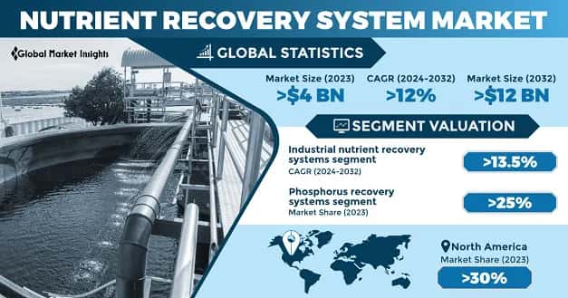 Nutrient Recovery System Market