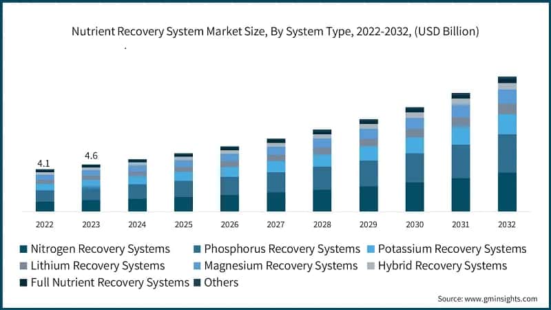 Nutrient Recovery System Market Size, By System Type, 2022-2032, (USD Billion)