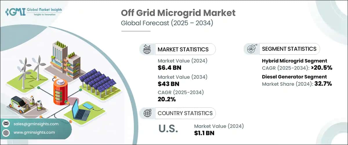 Off Grid Microgrid Market