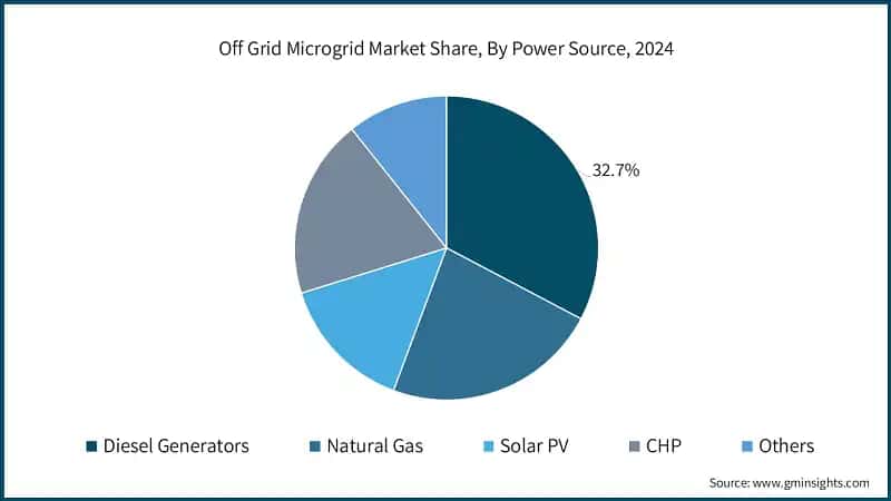 Off Grid Microgrid Market Share, By Power Source, 2024 