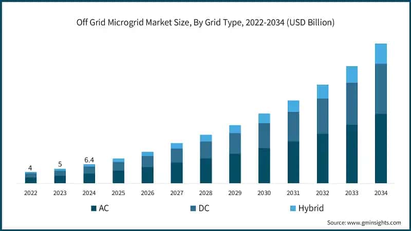Off Grid Microgrid Market Size, By Grid Type, 2022-2034 (USD Billion)