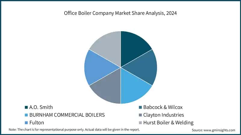 Office Boiler Company Market Share Analysis, 2024