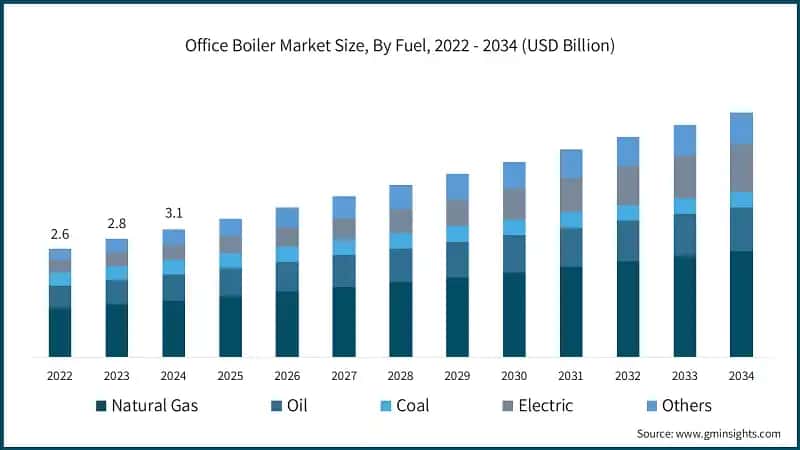 Office Boiler Market Size, By Fuel, 2022 - 2034 (USD Billion)