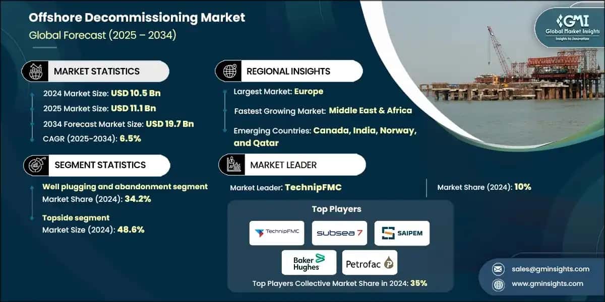 Offshore Decommissioning Market