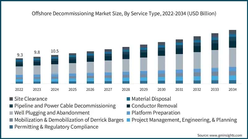 Offshore Decommissioning Market Size, By Service Type, 2022-2034 (USD Billion)