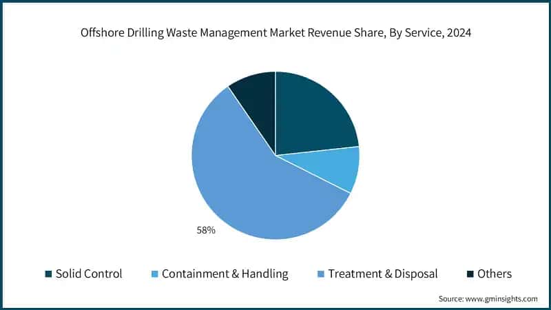 Offshore Drilling Waste Management Market Revenue Share, By Service, 2024
