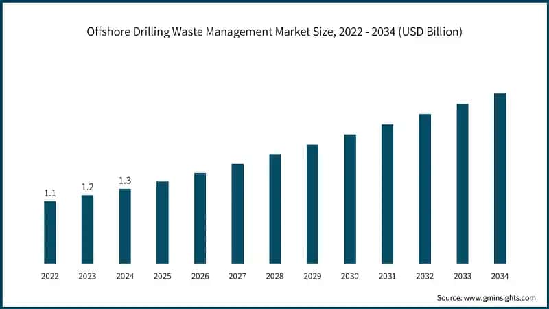 Offshore Drilling Waste Management Market Size, 2022 - 2034 (USD Billion)