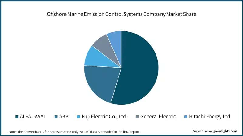 Offshore Marine Emission Control Systems Company Market Share