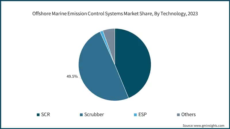 Offshore Marine Emission Control Systems Market Share, By Technology, 2023