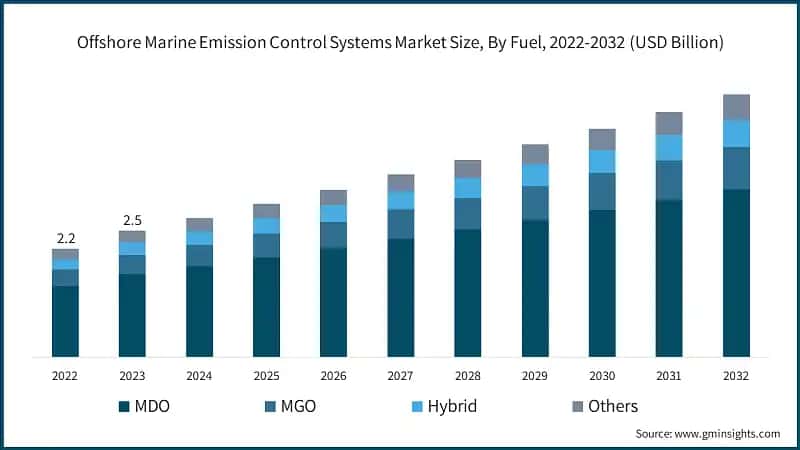 Offshore Marine Emission Control Systems Market Size, By Fuel, 2022-2032 (USD Billion)