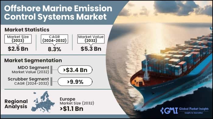Offshore Marine Emission Control Systems Market