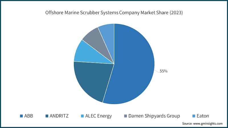 Offshore Marine Scrubber Systems Company Market Share (2023)