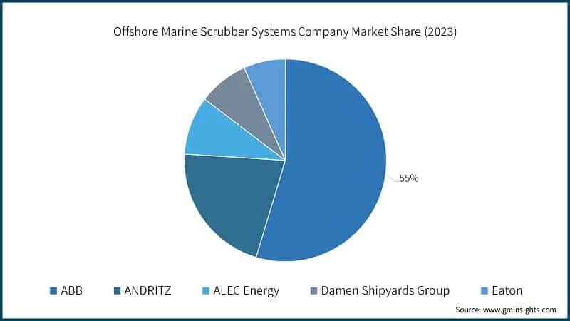 Offshore Marine Scrubber Systems Company Market Share (2023)
