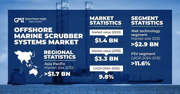 Offshore Marine Scrubber Systems Market