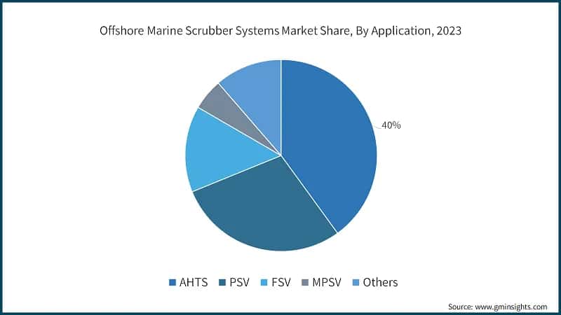 Offshore Marine Scrubber Systems Market Share, By Application, 2023
