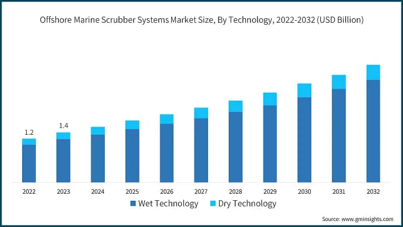 Offshore Marine Scrubber Systems Market Size, By Technology, 2022-2032 (USD Billion)