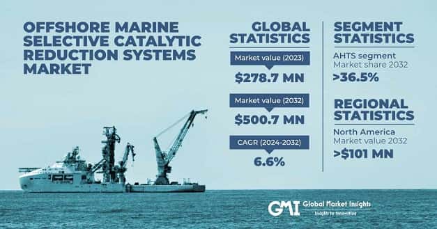 Offshore Marine Selective Catalytic Reduction Systems Market 