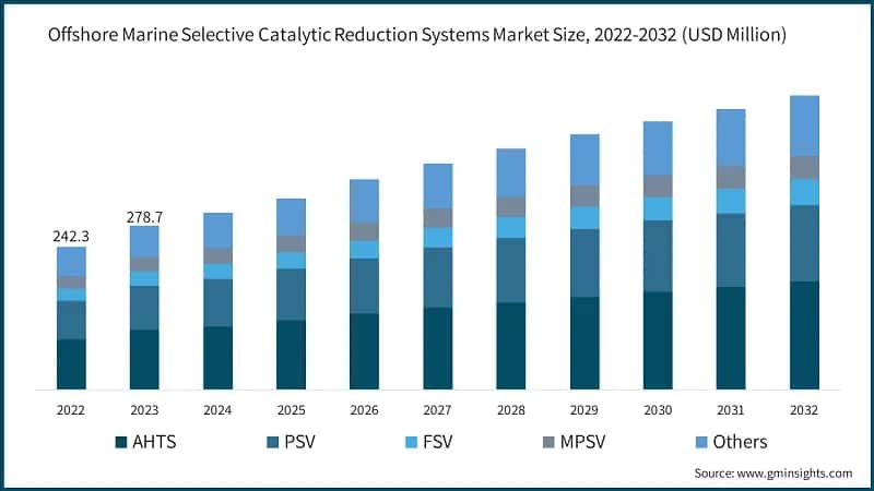 Offshore Marine Selective Catalytic Reduction Systems Market Size, 2022-2032 (USD Million