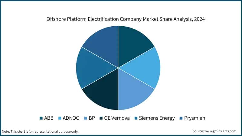 Offshore Platform Electrification Company Market Share Analysis, 2024