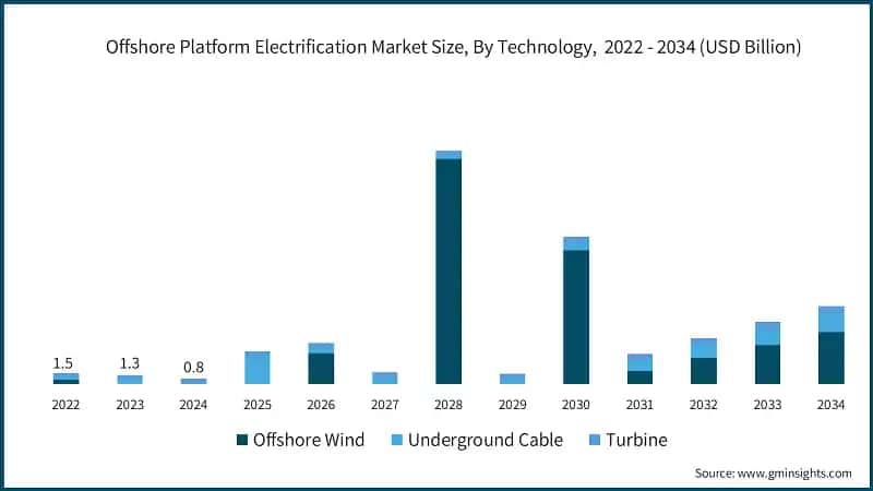 Offshore Platform Electrification Market Size, By Technology,&nbsp; 2022 - 2034 (USD Billion)