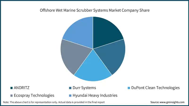 Offshore Wet Marine Scrubber Systems Market Share, By Fuel, 2023