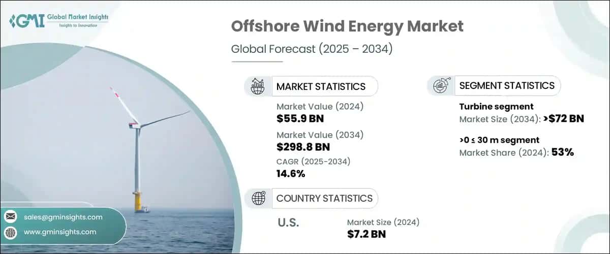 Offshore Wind Energy Market