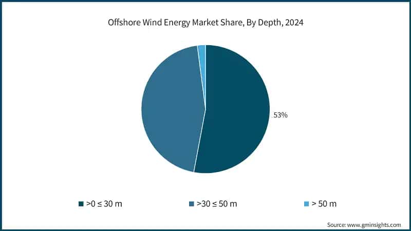 Offshore Wind Energy Market Share, By Depth, 2024