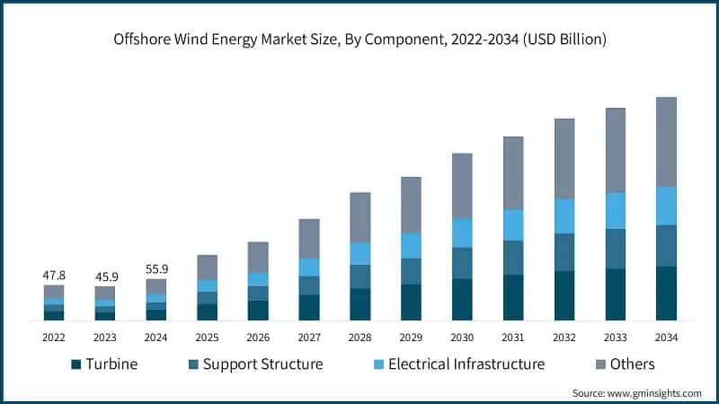 Offshore Wind Energy Market Size, By Component, 2022-2034 (USD Billion)