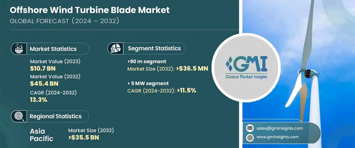 offshore wind turbine blade market