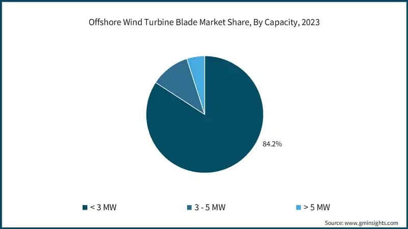 Offshore Wind Turbine Blade Market Share, By Capacity, 2023