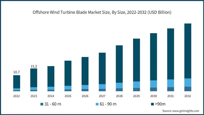 Offshore Wind Turbine Blade Market Size, By Size, 2022-2032 (USD Billion)