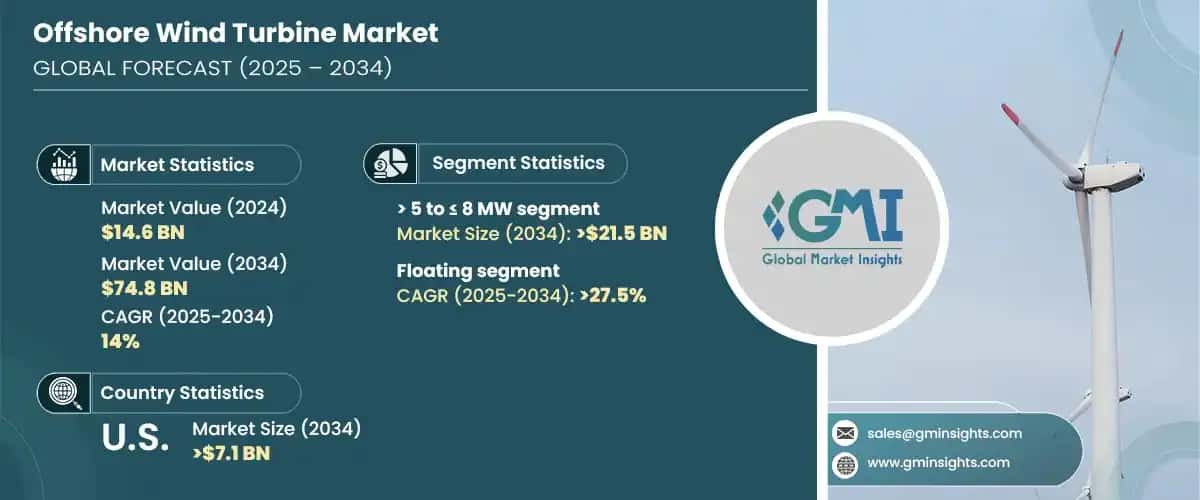 Offshore Wind Turbine Market