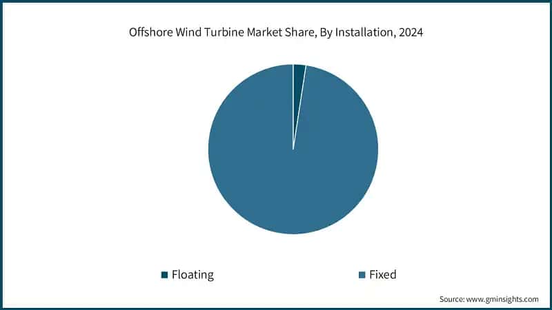  Offshore Wind Turbine Market Share, By Installation, 2024