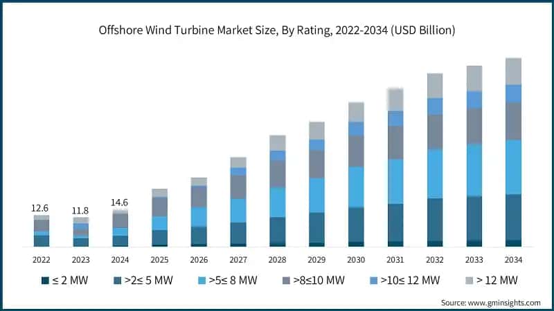 Offshore Wind Turbine Market Size, By Rating, 2022-2034 (USD Billion)