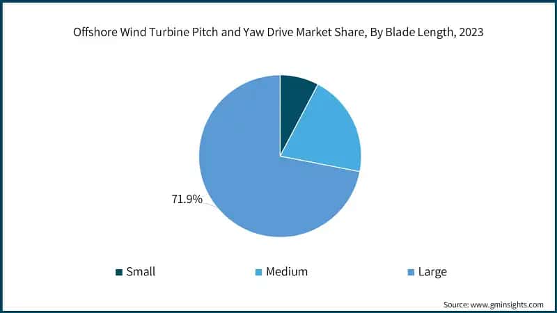 Offshore Wind Turbine Pitch and Yaw Drive Market Share, By Blade Length, 2023