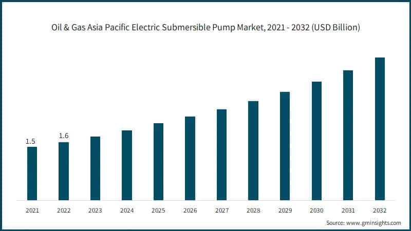 il & Gas Asia Pacific Electric Submersible Pump Market