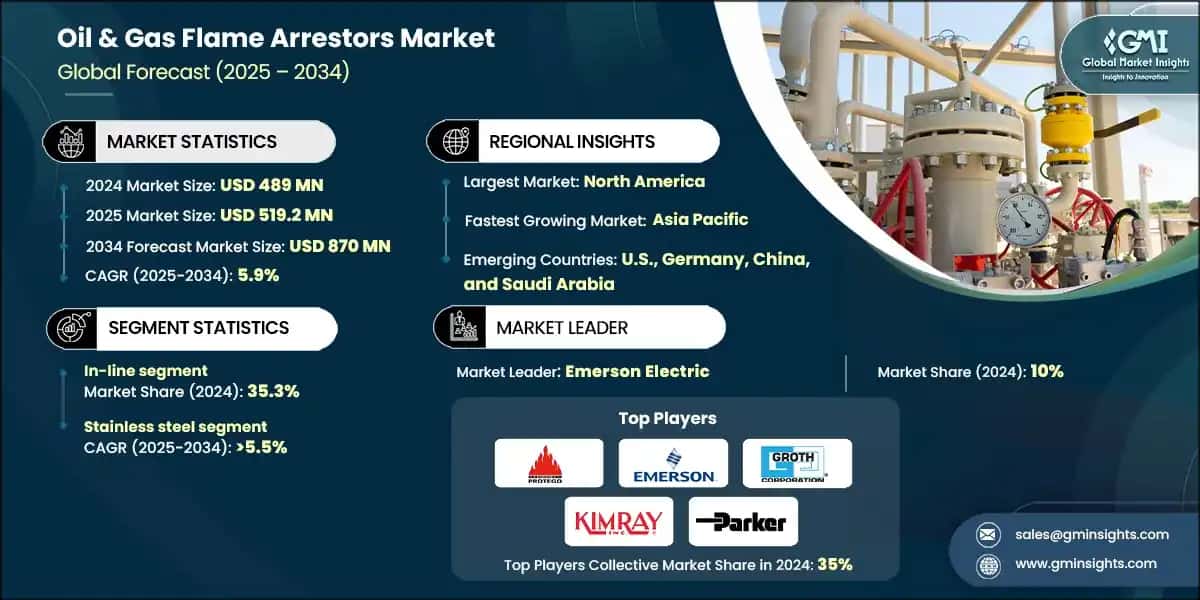 Oil & Gas Flame Arrestors Market