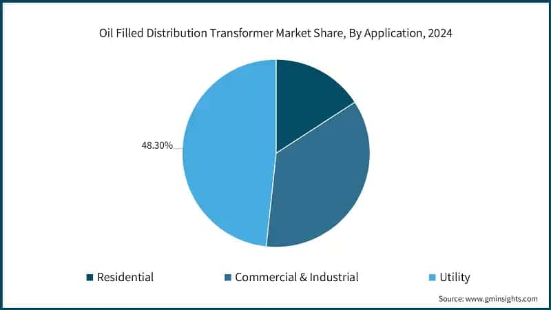 Oil Filled Distribution Transformer Market Share, By Application, 2024