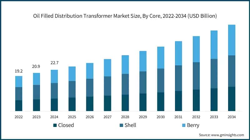 Oil Filled Distribution Transformer Market Size, By Core, 2022-2034 (USD Billion)