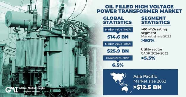Oil Filled High Voltage Power Transformer Market