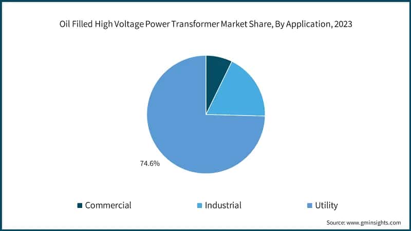 Oil Filled High Voltage Power Transformer Market Size, By Voltage, 2022 - 2032 (USD Billion)