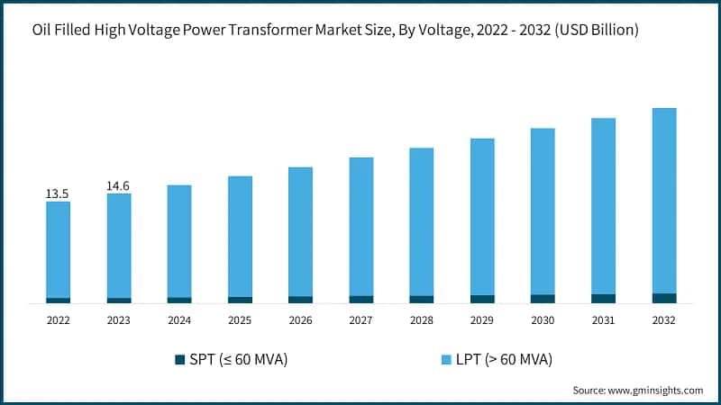 Oil Filled High Voltage Power Transformer Market Size, By Voltage, 2022 - 2032 (USD Billion)