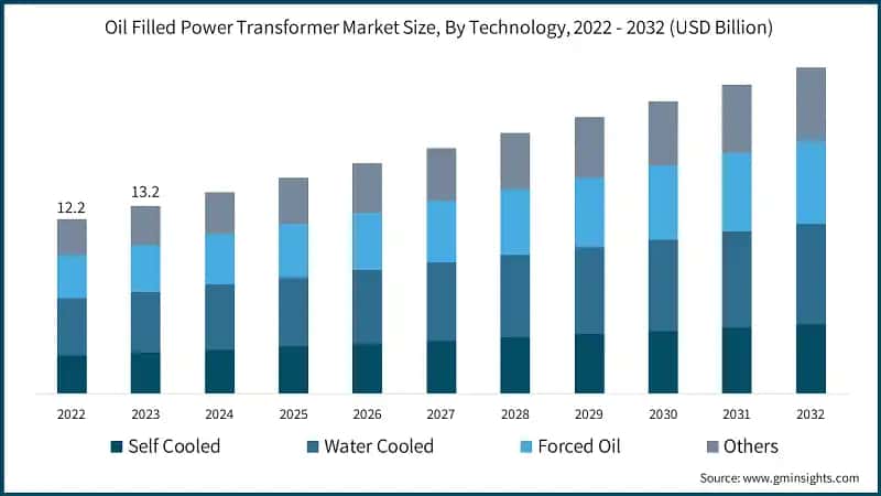Oil Filled Power Transformer Market Size, By Technology, 2022 - 2032 (USD Billion)