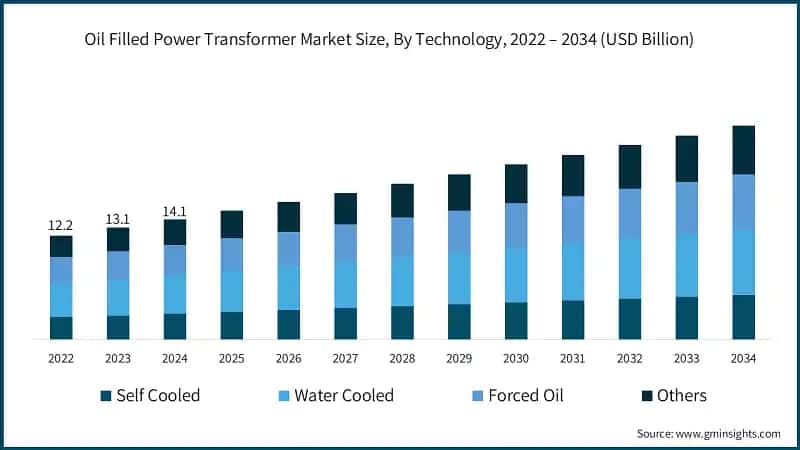 Tamaño del Mercado de Transformadores de Potencia con Aceite, Por Tecnología, 2022 – 2034 (USD Billion)