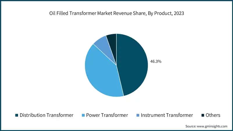 Oil Filled Transformer Market Revenue Share, By Product, 2023