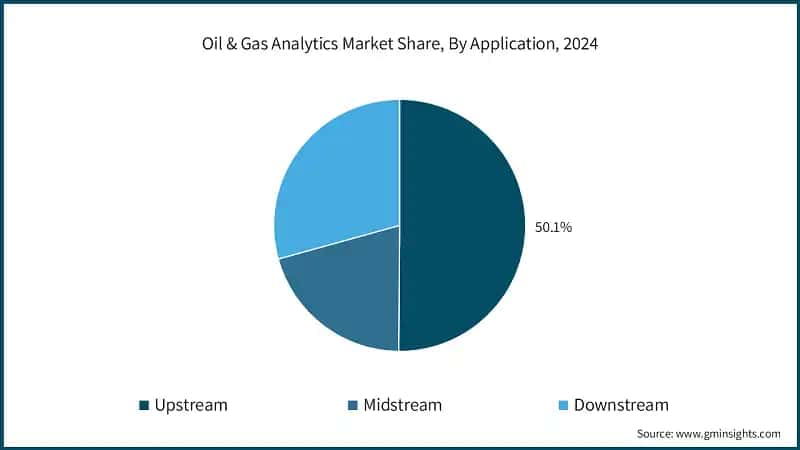 Oil & Gas Analytics Market Share, By Application, 2024