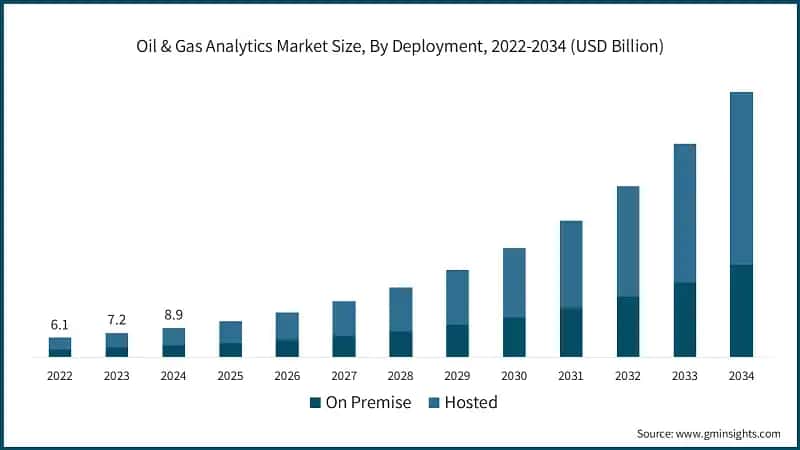Oil & Gas Analytics Market Size, By Deployment, 2022-2034 (USD Billion)