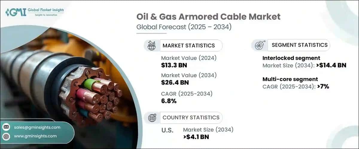 Oil & Gas Armored Cable Market